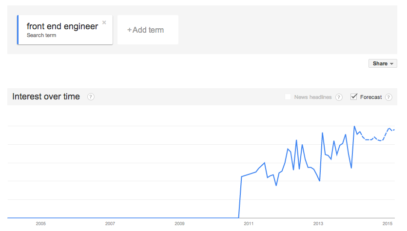 A visualização da busca pelo termo "Engineer Front-End" nos últimos anos pelo Google Trends.