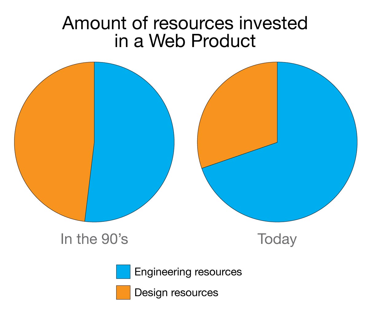 Aplicações web atuais necessitam de mais recursos de desenvolvimento do que recursos de design.
